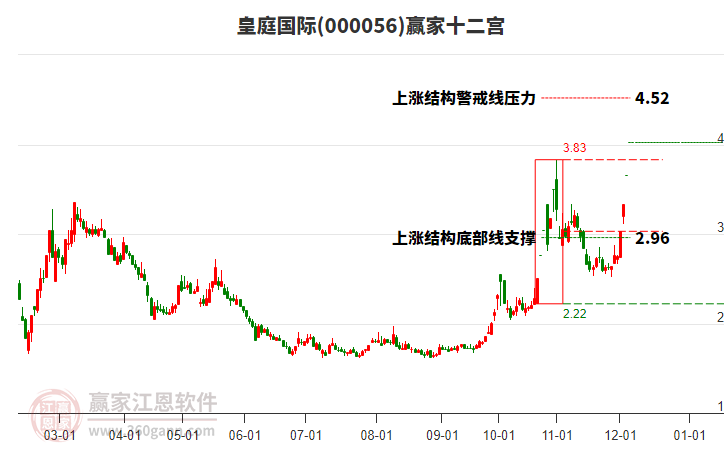000056皇庭國際贏家十二宮工具