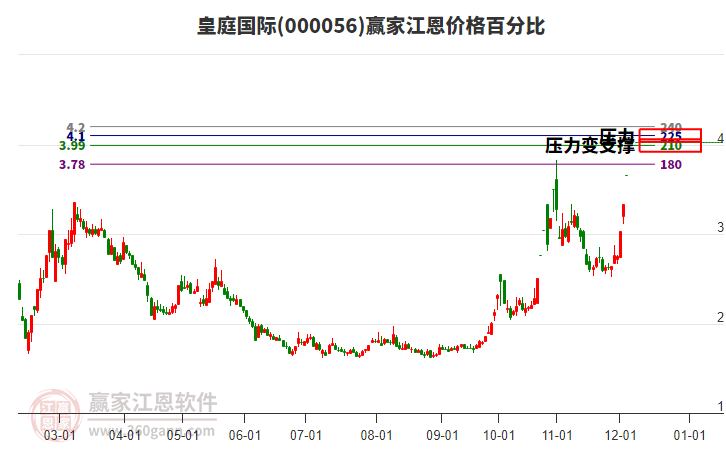 000056皇庭國際江恩價(jià)格百分比工具