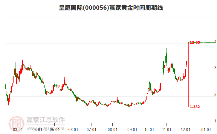 000056皇庭國際黃金時(shí)間周期線工具
