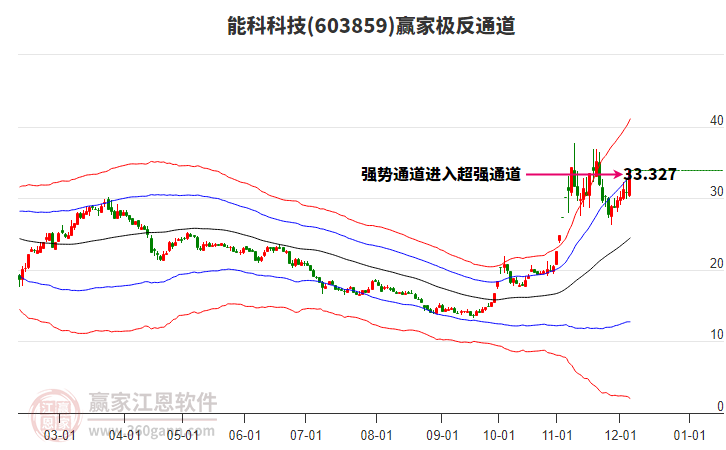 603859能科科技贏家極反通道工具