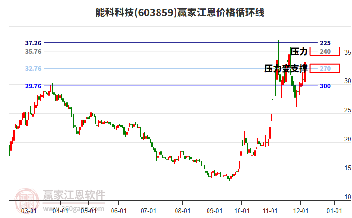 603859能科科技江恩價格循環(huán)線工具