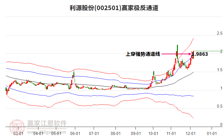 002501利源股份贏家極反通道工具