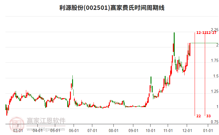 002501利源股份費氏時間周期線工具