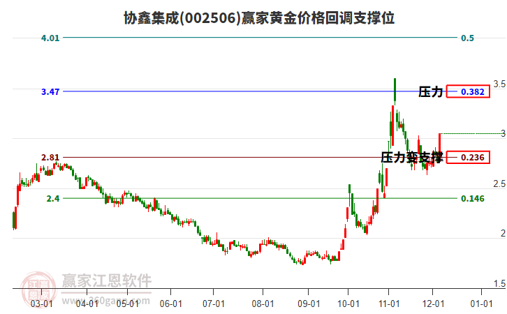 002506協(xié)鑫集成黃金價格回調(diào)支撐位工具