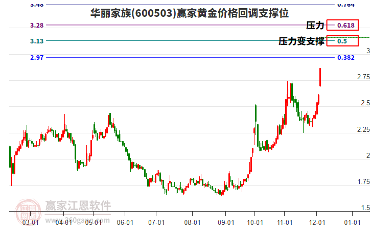 600503華麗家族黃金價格回調(diào)支撐位工具