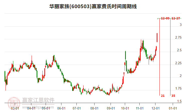 600503華麗家族費氏時間周期線工具