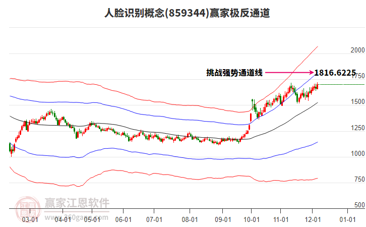 859344人臉識(shí)別贏家極反通道工具