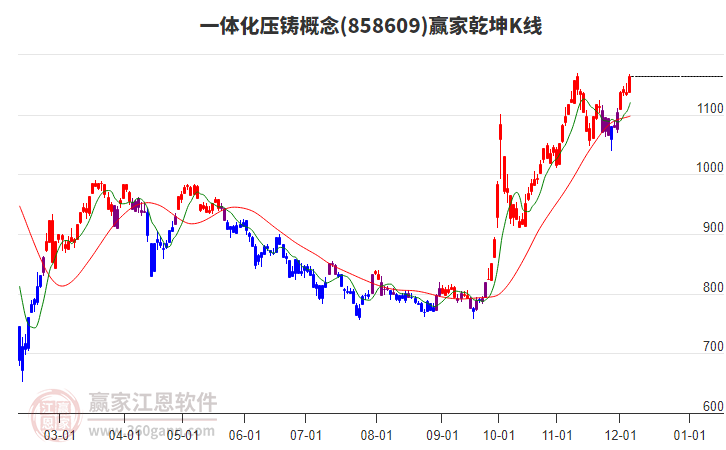 858609一體化壓鑄贏家乾坤K線工具