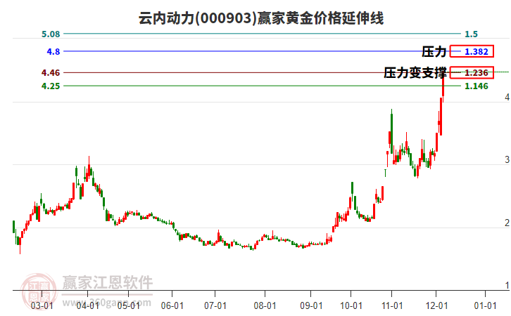 000903云內(nèi)動(dòng)力黃金價(jià)格延伸線工具