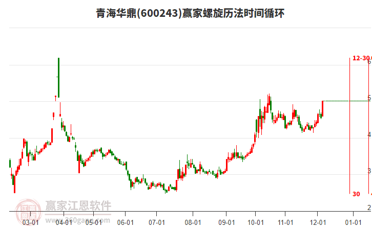 600243青海華鼎螺旋歷法時間循環工具