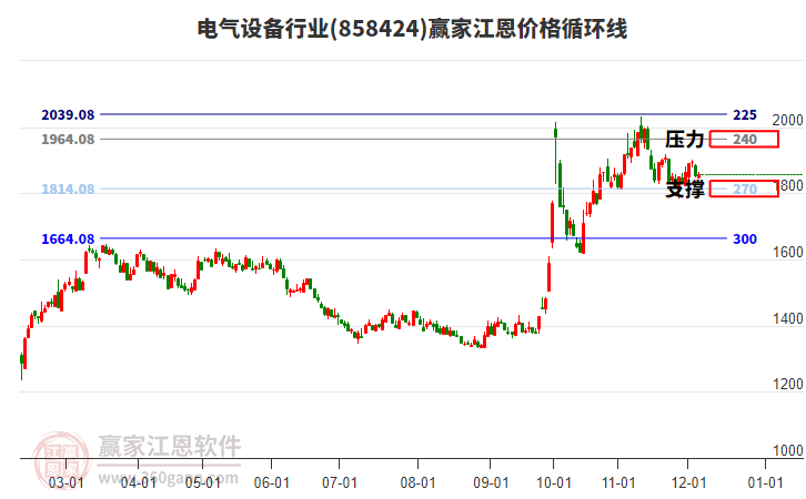 電氣設備行業(yè)江恩價格循環(huán)線工具
