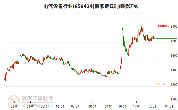 電氣設備行業(yè)費氏時間循環(huán)線工具