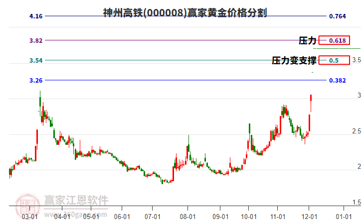 000008神州高鐵黃金價(jià)格分割工具