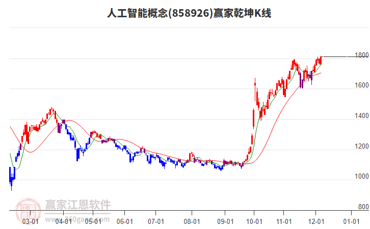 858926人工智能贏家乾坤K線工具