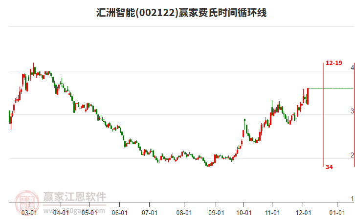 002122匯洲智能費氏時間循環(huán)線工具