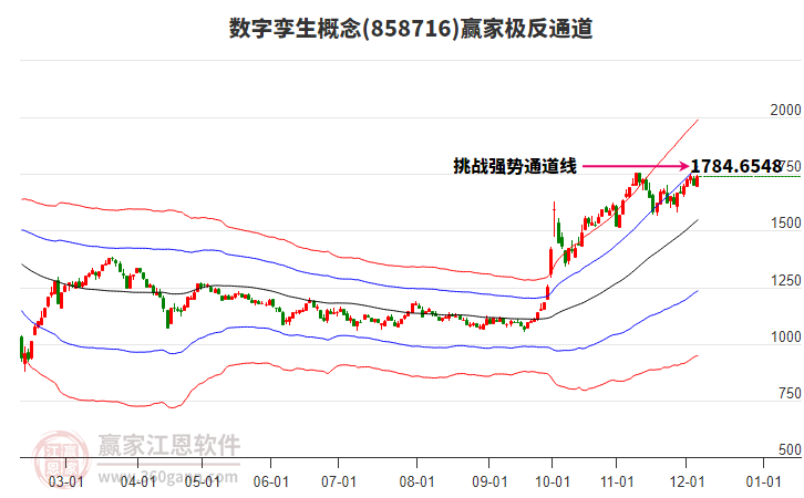 858716數(shù)字孿生贏家極反通道工具