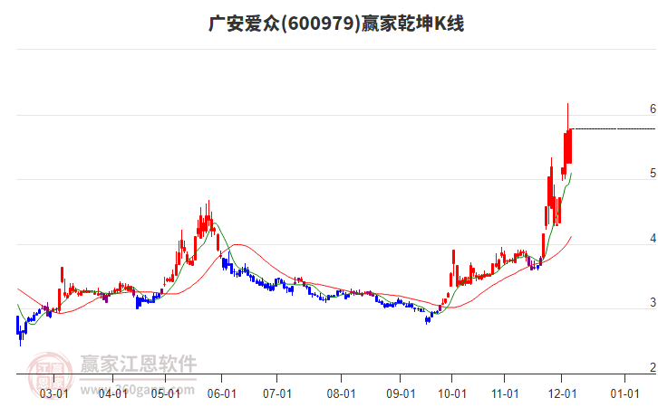 600979廣安愛眾贏家乾坤K線工具