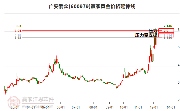 600979廣安愛眾黃金價格延伸線工具