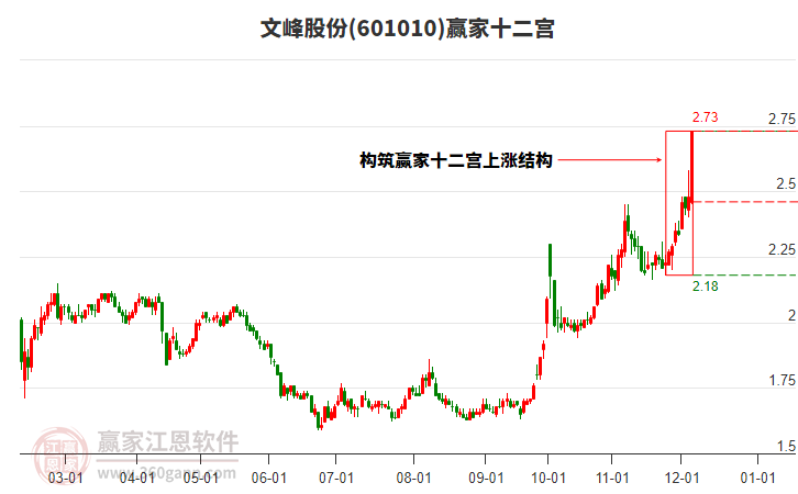 601010文峰股份贏家十二宮工具