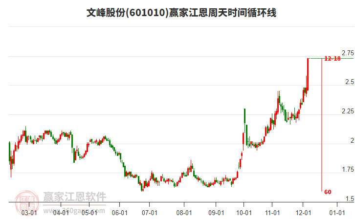 601010文峰股份江恩周天時間循環(huán)線工具