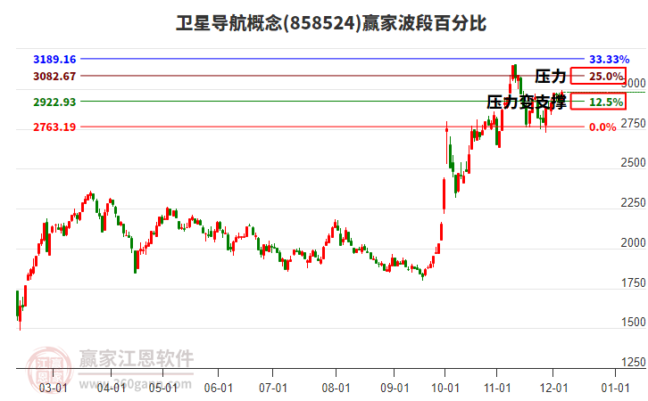 衛星導航概念贏家波段百分比工具