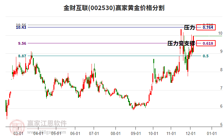 002530金財互聯黃金價格分割工具