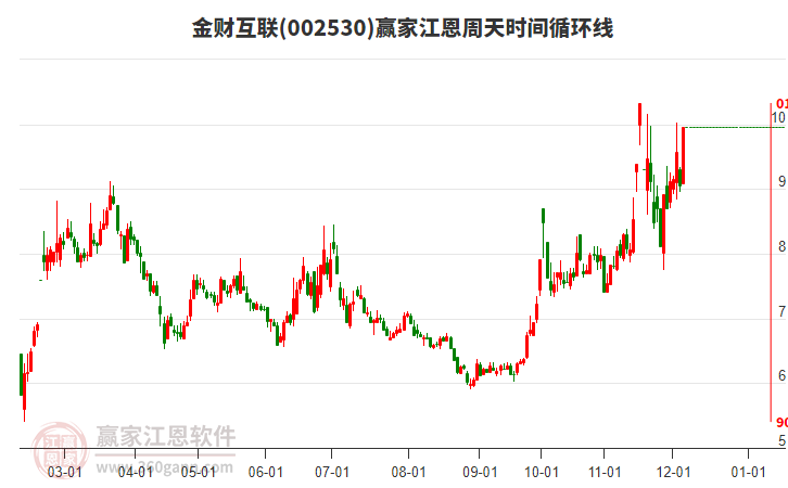 002530金財互聯江恩周天時間循環線工具