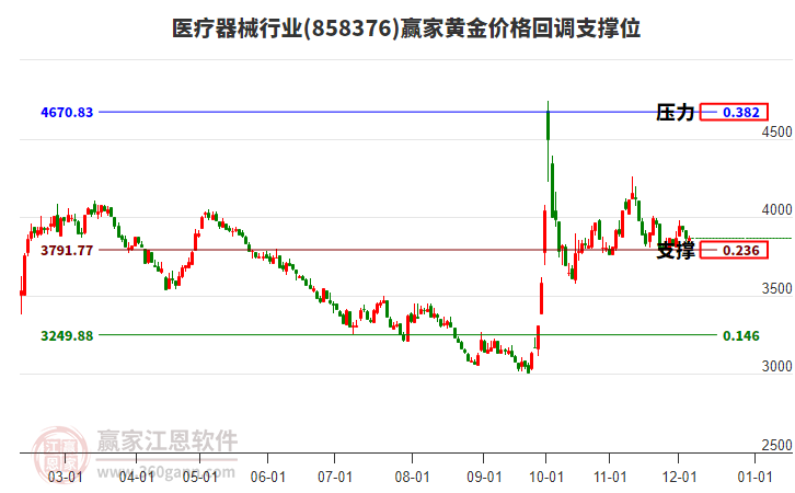醫療器械行業黃金價格回調支撐位工具