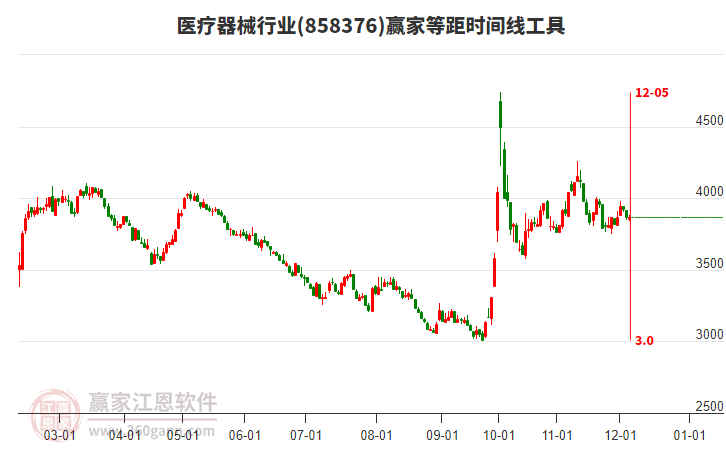 醫療器械行業等距時間周期線工具