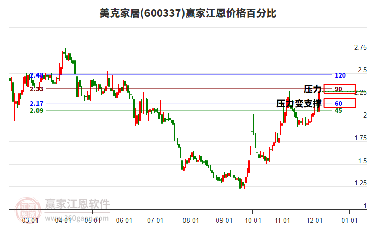600337美克家居江恩價(jià)格百分比工具