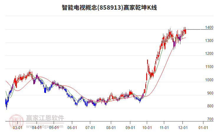 858913智能電視贏家乾坤K線工具 858913智能電視贏家乾坤K線工具