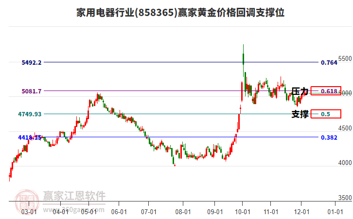 家用電器行業(yè)黃金價(jià)格回調(diào)支撐位工具 家用電器行業(yè)黃金價(jià)格回調(diào)支撐位工具
