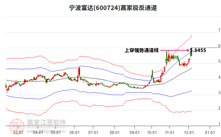 600724寧波富達(dá)贏家極反通道工具
