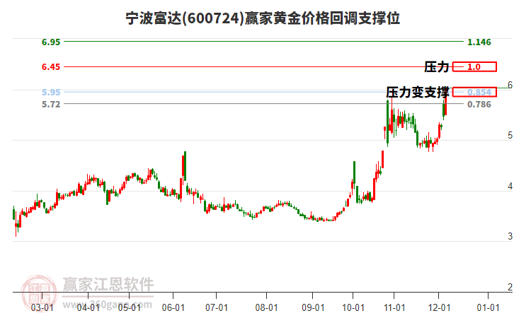 600724寧波富達(dá)黃金價(jià)格回調(diào)支撐位工具