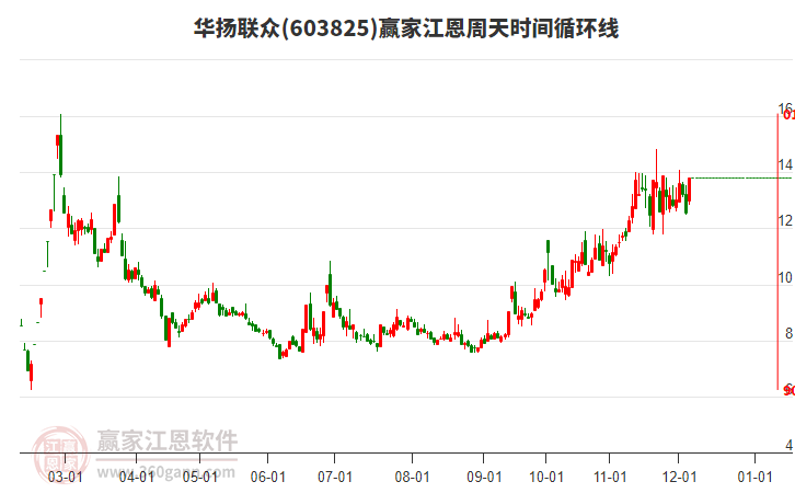 603825華揚聯眾江恩周天時間循環(huán)線工具 603825華揚聯眾江恩周天時間循環(huán)線工具