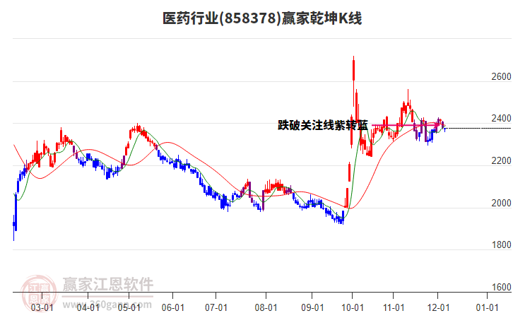 858378醫(yī)藥贏家乾坤K線工具