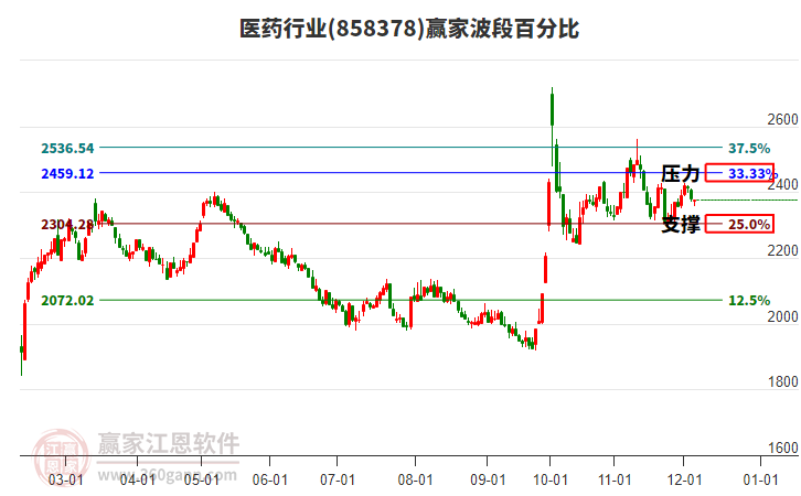 醫(yī)藥行業(yè)波段百分比工具