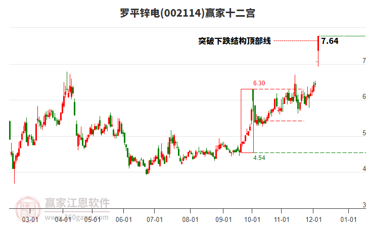 002114羅平鋅電贏家十二宮工具 002114羅平鋅電贏家十二宮工具