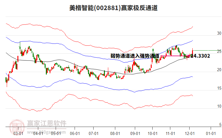002881美格智能贏家極反通道工具