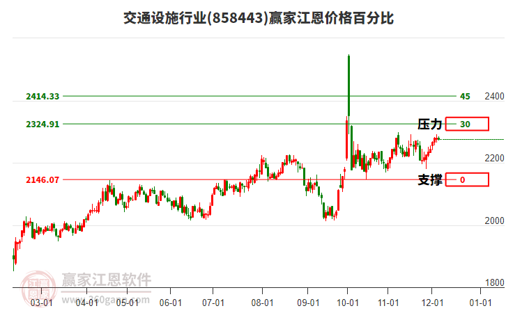 交通設(shè)施行業(yè)江恩價格百分比工具