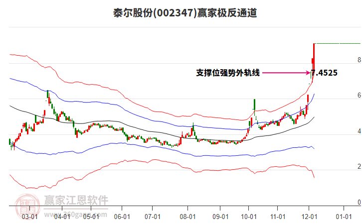 002347泰爾股份贏家極反通道工具 002347泰爾股份贏家極反通道工具