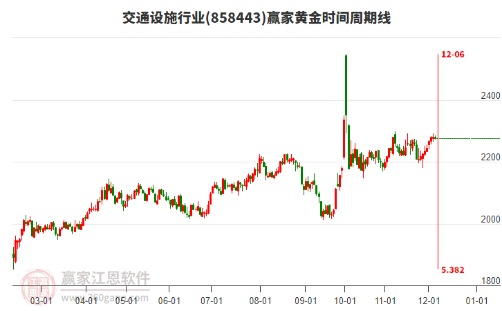 交通設(shè)施行業(yè)黃金時間周期線工具