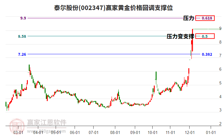 002347泰爾股份黃金價(jià)格回調(diào)支撐位工具 002347泰爾股份黃金價(jià)格回調(diào)支撐位工具