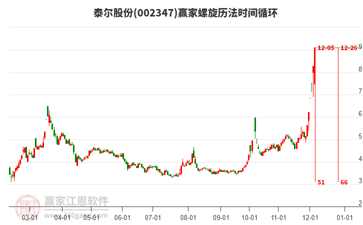 002347泰爾股份螺旋歷法時(shí)間循環(huán)工具 002347泰爾股份螺旋歷法時(shí)間循環(huán)工具