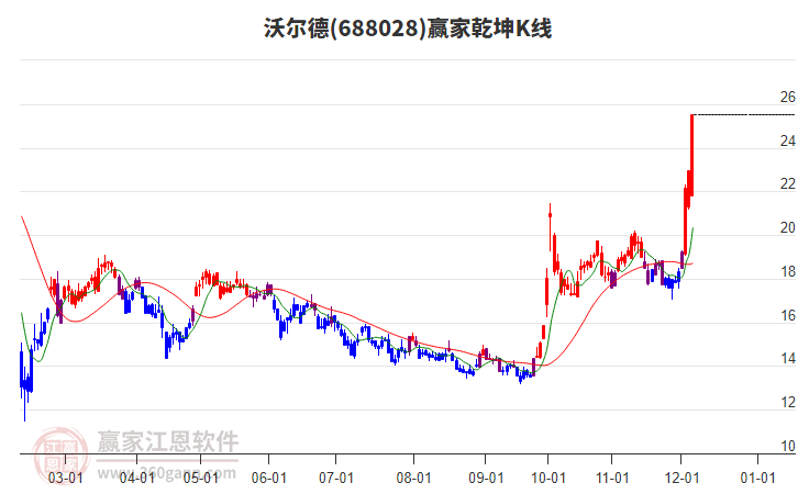 688028沃爾德贏家乾坤K線工具 688028沃爾德贏家乾坤K線工具