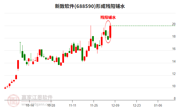 新致軟件(688590)形成殘陽(yáng)鋪水形態(tài)