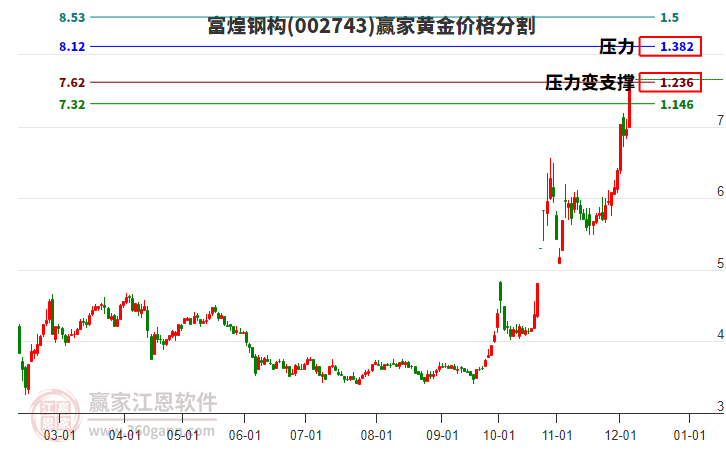 002743富煌鋼構(gòu)黃金價(jià)格分割工具 002743富煌鋼構(gòu)黃金價(jià)格分割工具