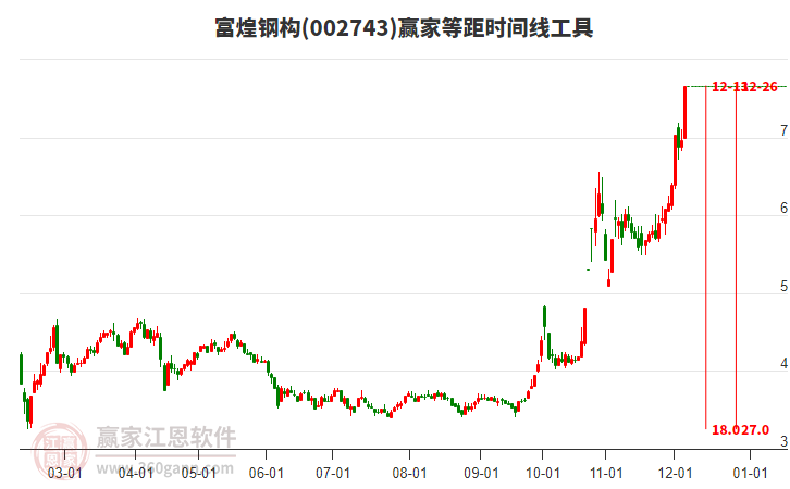 002743富煌鋼構(gòu)等距時(shí)間周期線工具 002743富煌鋼構(gòu)等距時(shí)間周期線工具
