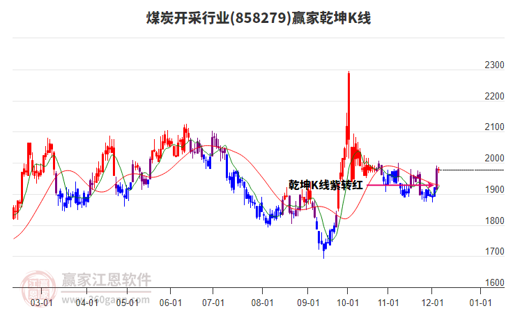 858279煤炭開采贏家乾坤K線工具