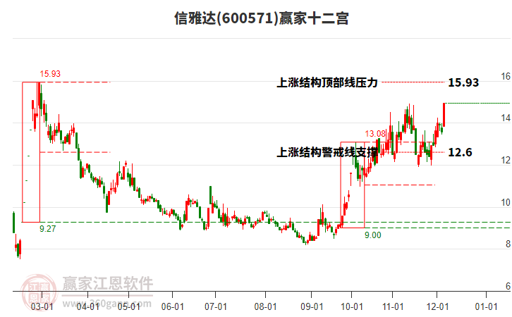 600571信雅達贏家十二宮工具 600571信雅達贏家十二宮工具